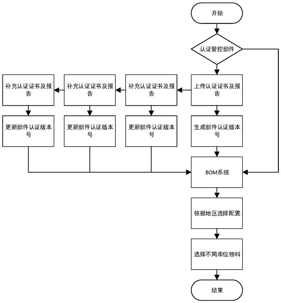 Server component authentication control method and system, terminal and storage medium