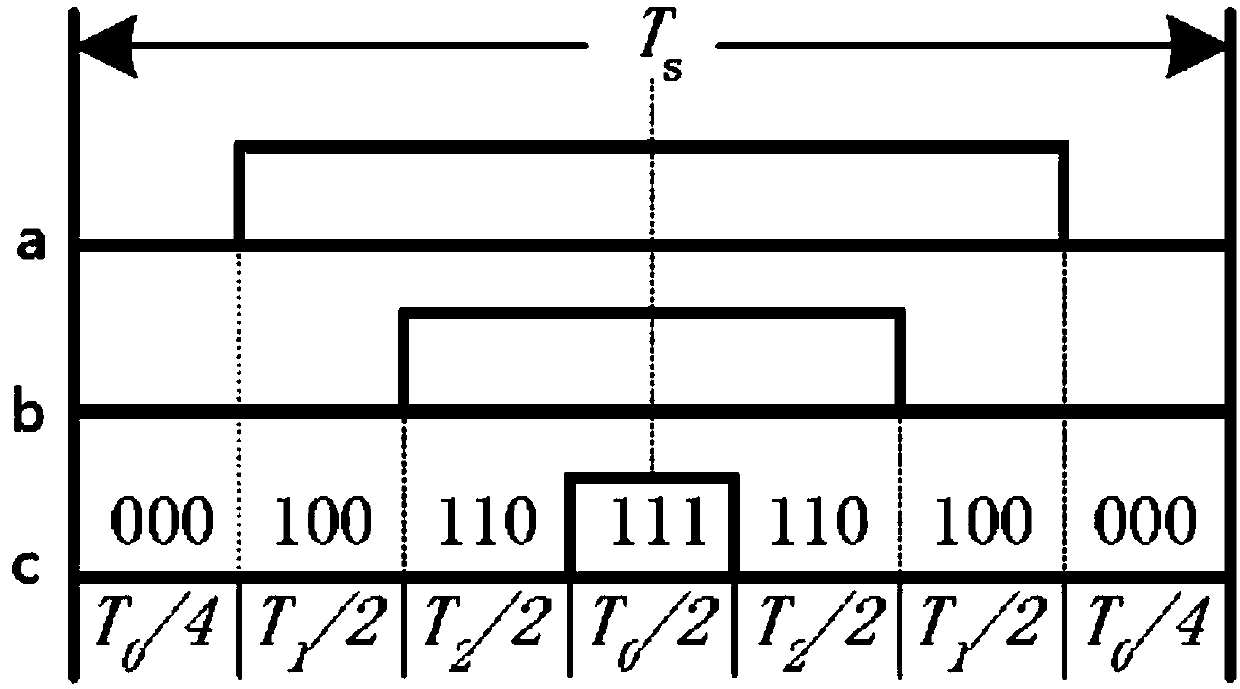 Optimization method for realizing SVPWM based on RISC-V