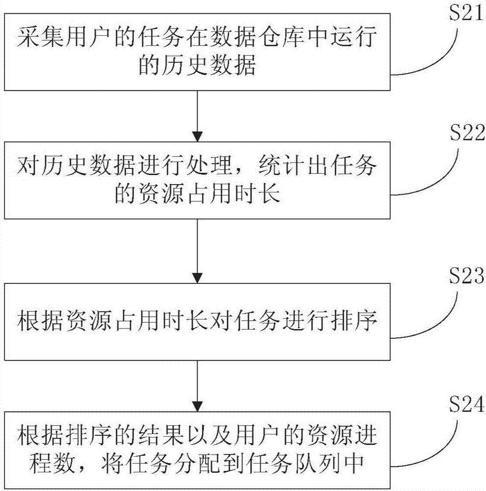 Method and device for automatically configuring data warehouse parallel task queues