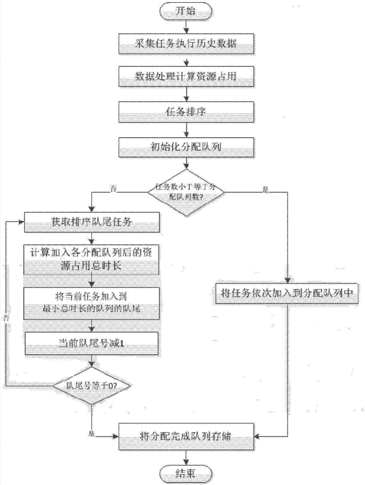 Method and device for automatically configuring data warehouse parallel task queues