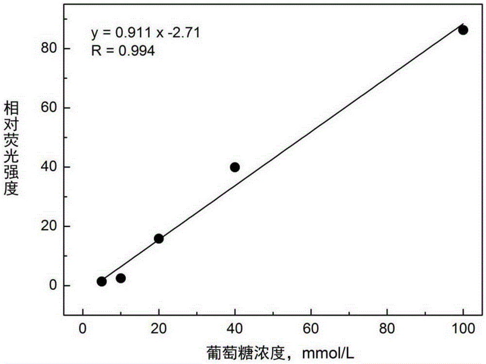 Fluorescent molecular probe and application thereof in detecting carbohydrates