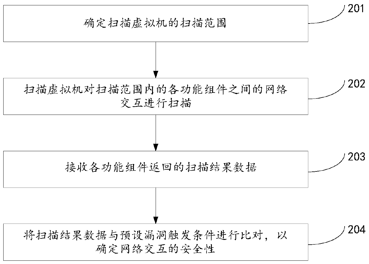 Vulnerability detection method and device