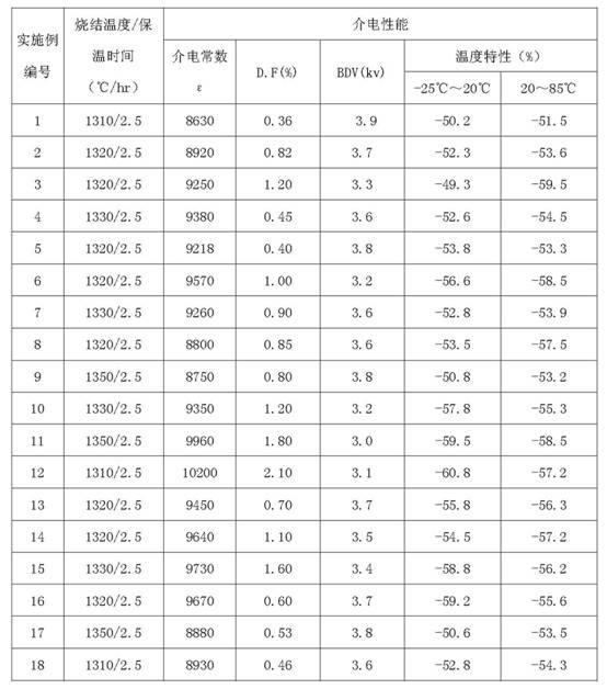 BaO-TiO2 lead-free Y5U capacitor dielectric material and preparation method for same