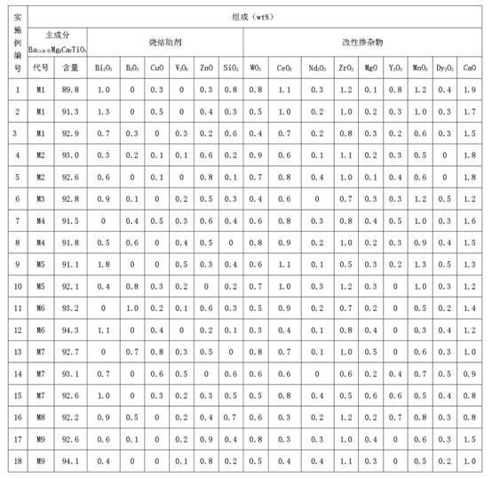 BaO-TiO2 lead-free Y5U capacitor dielectric material and preparation method for same