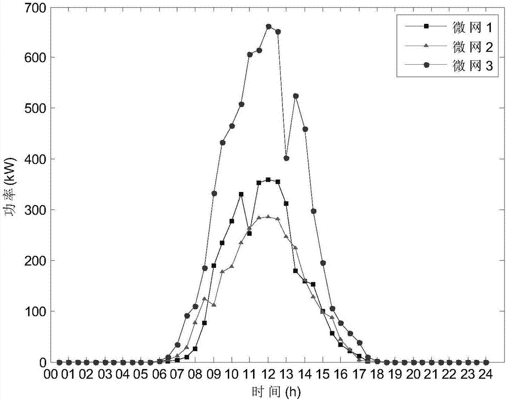 Game theory-based multi-micro-grid interconnection running optimization method