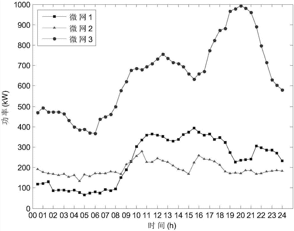 Game theory-based multi-micro-grid interconnection running optimization method