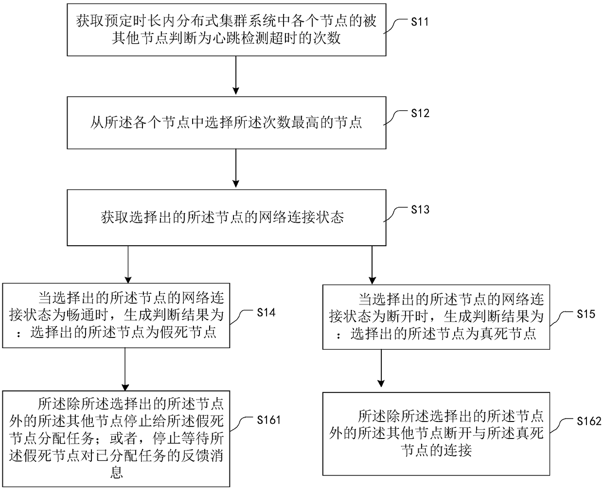 Method, device and system for monitoring working state of nodes in distributed cluster system