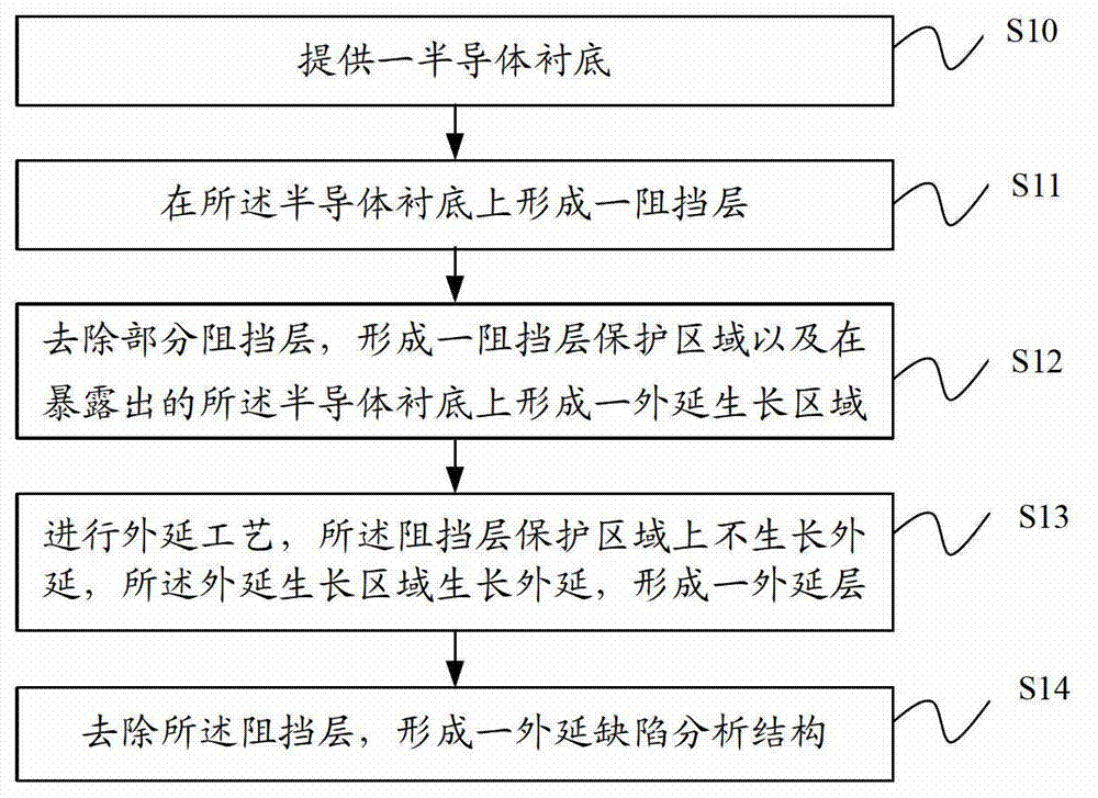 Epitaxy defect analyzing structure and manufacturing method thereof as well as epitaxy defect analyzing method