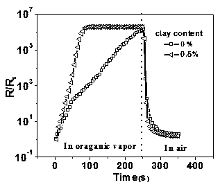 A fast-response high-sensitivity polymer-based gas-sensing material and its preparation method and application