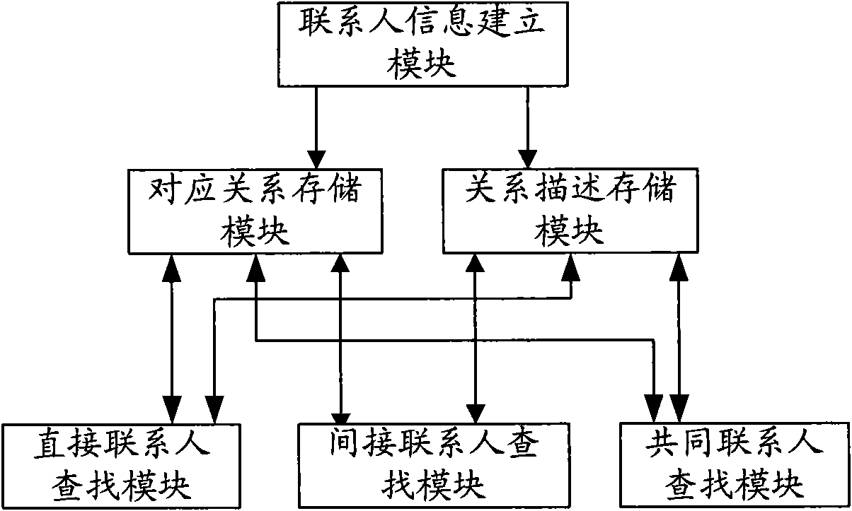 Method and device for searching contact person information in mobile communication terminal