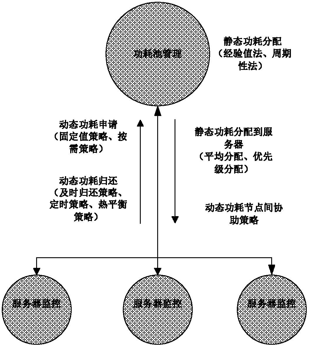 Cluster power consumption distribution method based on power consumption pool