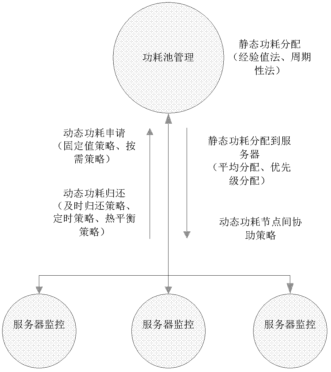 Cluster power consumption distribution method based on power consumption pool