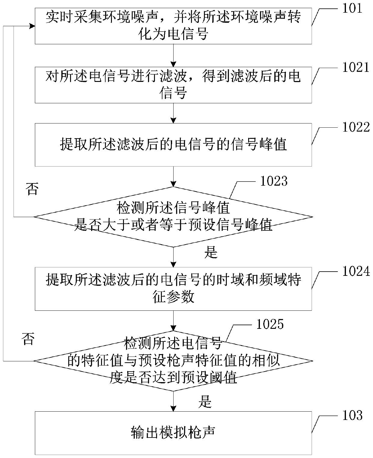 Deceptive interference method and system for gun sound positioning device and terminal equipment