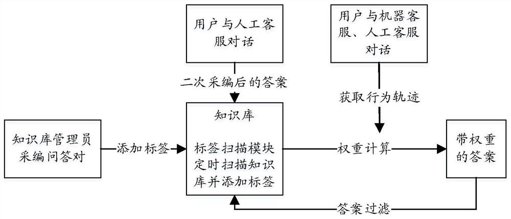 Method for determining answer weight, answer determining method, device and storage medium