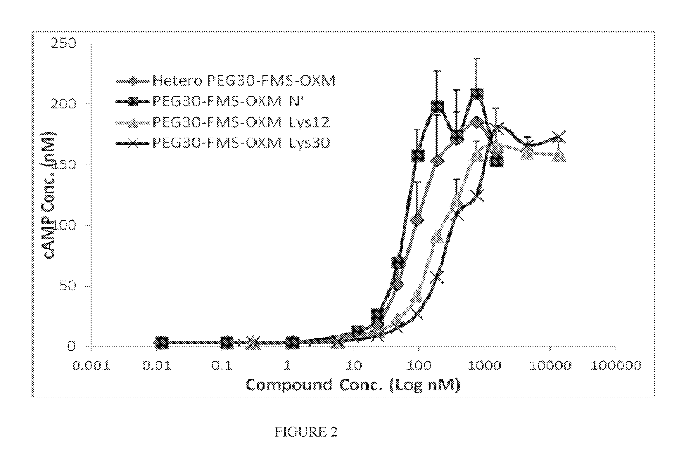 Pegylated oxm variants