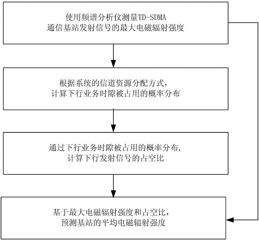 New electromagnetic radiation prediction method for TD-SCDMA communication base station