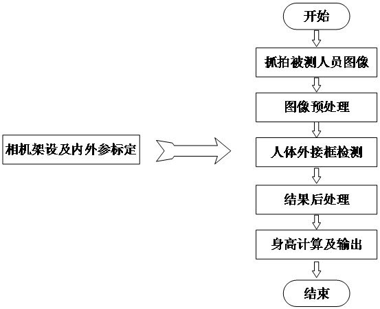 Human body height measurement method and device based on monocular vision and electronic equipment