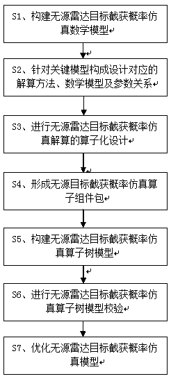 The invention discloses an operator-based passive radar target interception probability flexible simulation modeling method