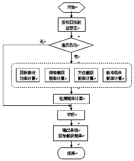 The invention discloses an operator-based passive radar target interception probability flexible simulation modeling method