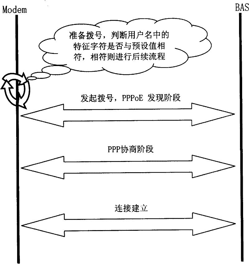 A method for access terminal and operator binding