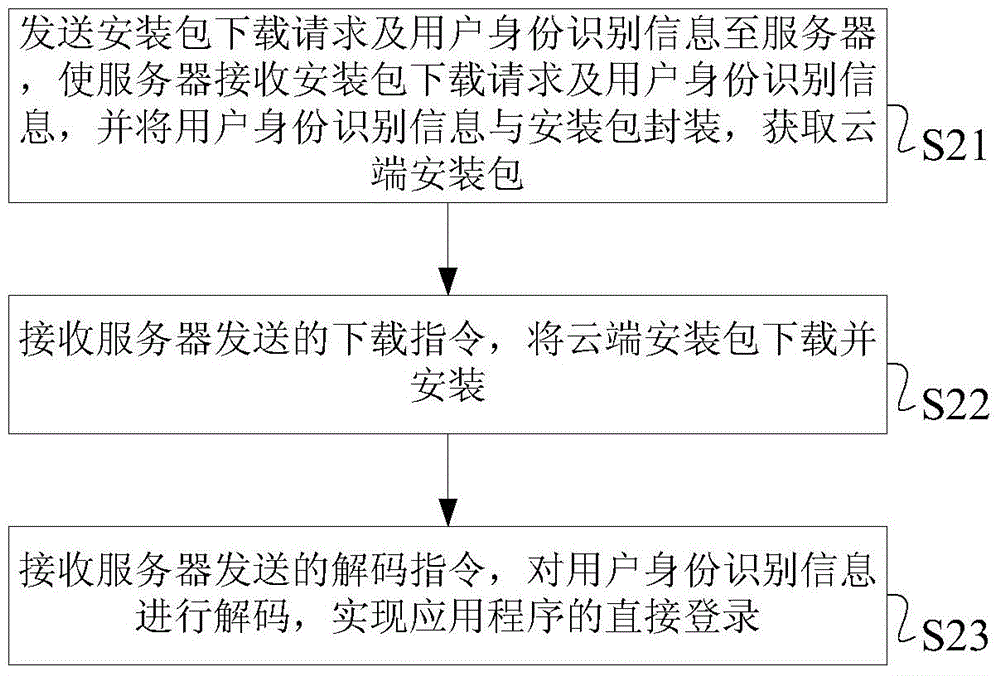 Application program processing method, equipment, server and system