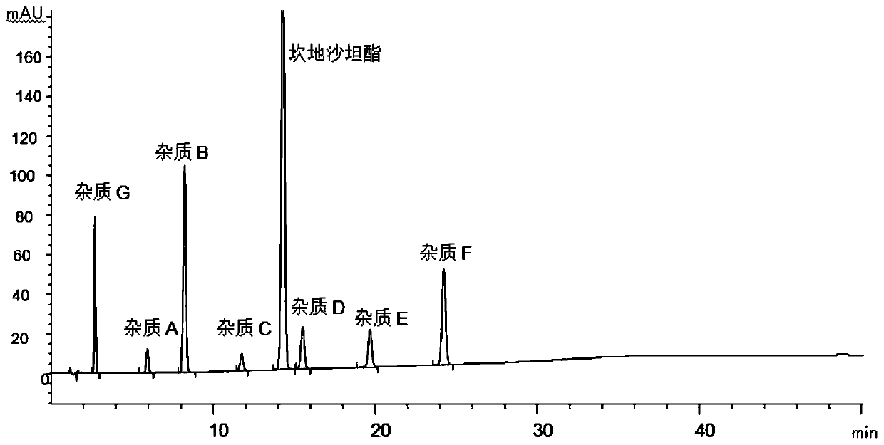 Method for determining impurities in candesartan cilexetil