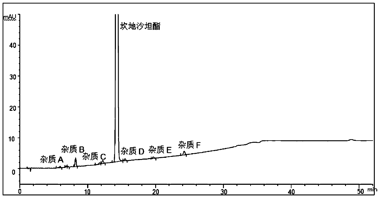 Method for determining impurities in candesartan cilexetil