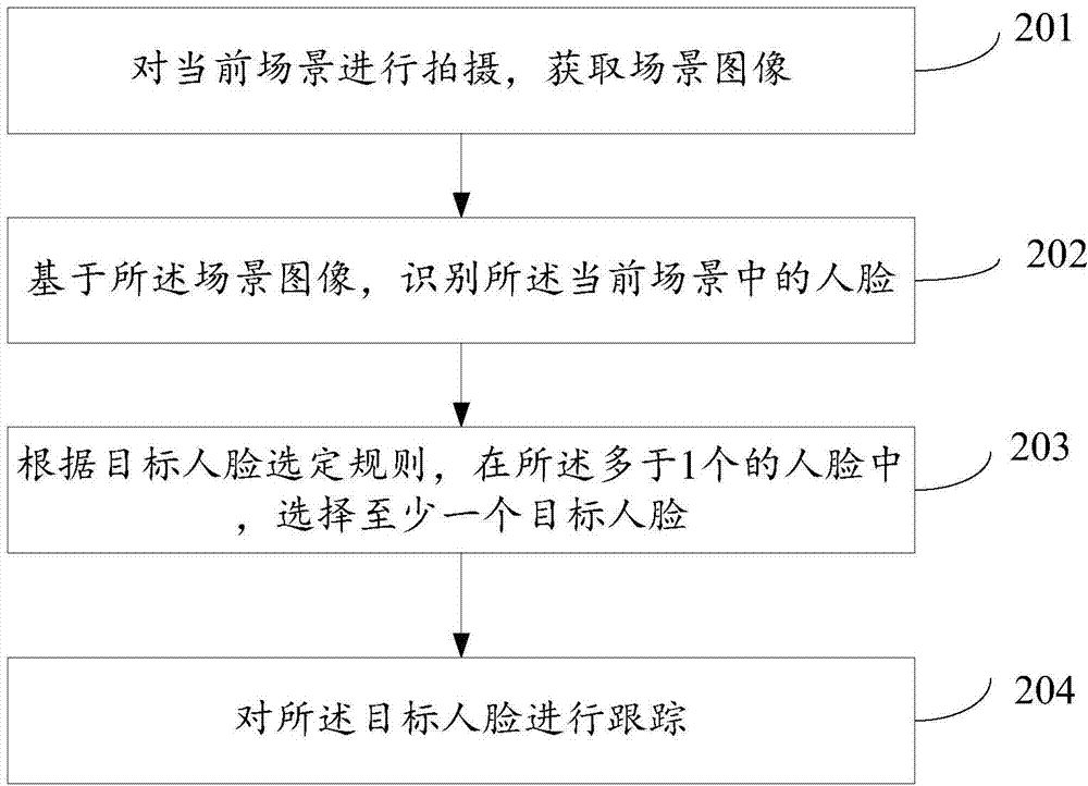 Target human face tracking method and electronic equipment