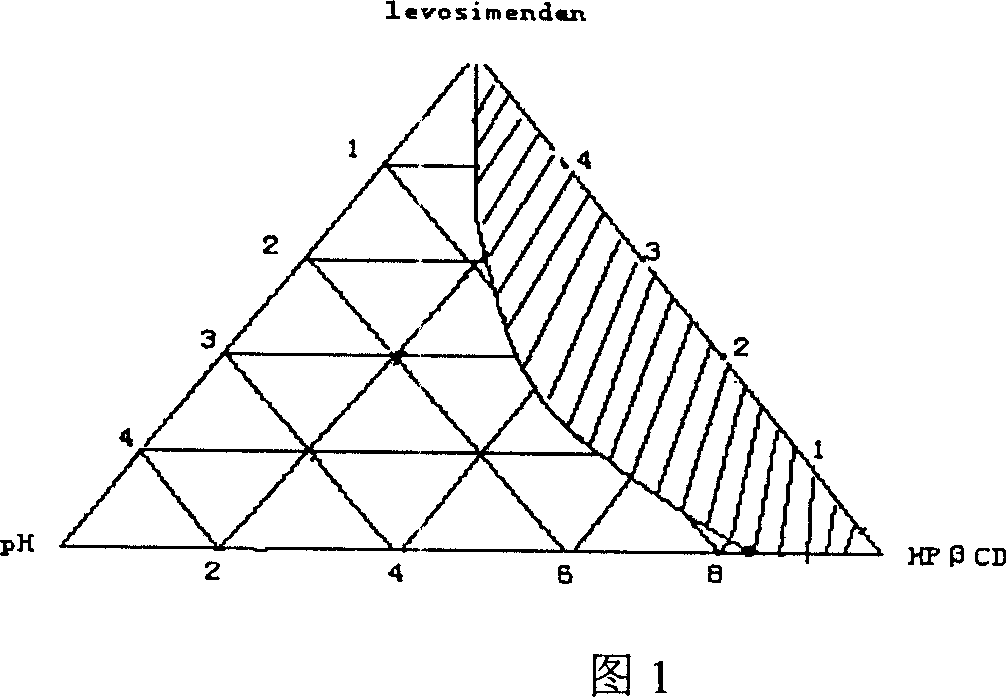 Inclusion preparation of levosimendan and beta cyclodextrin