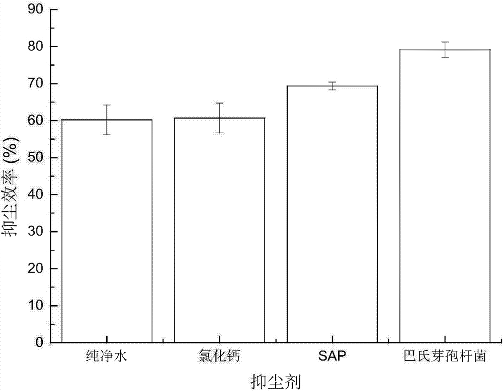 Flying dust inhibitor based on bacillus pasteurii culture and use method