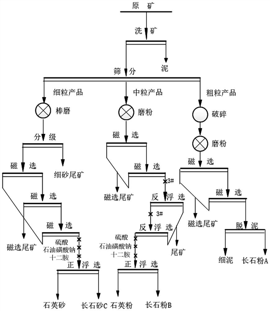 A method for classifying and purifying weathered potassium feldspar ore