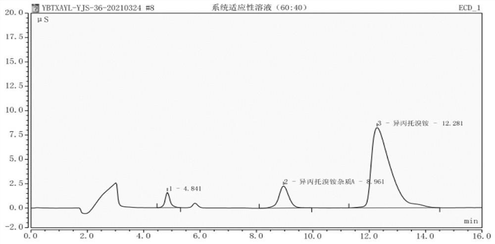 A kind of detection method of impurity a in different third detropammonium bromide