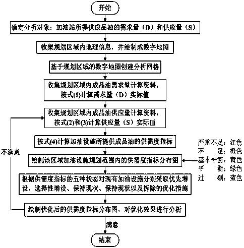 Refueling facility layout optimization method based on refined oil supply and demand indexes