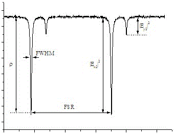 Method and device for measuring polarization characteristics of basic unit structure parameters of polarization-maintaining optical waveguide ring resonator