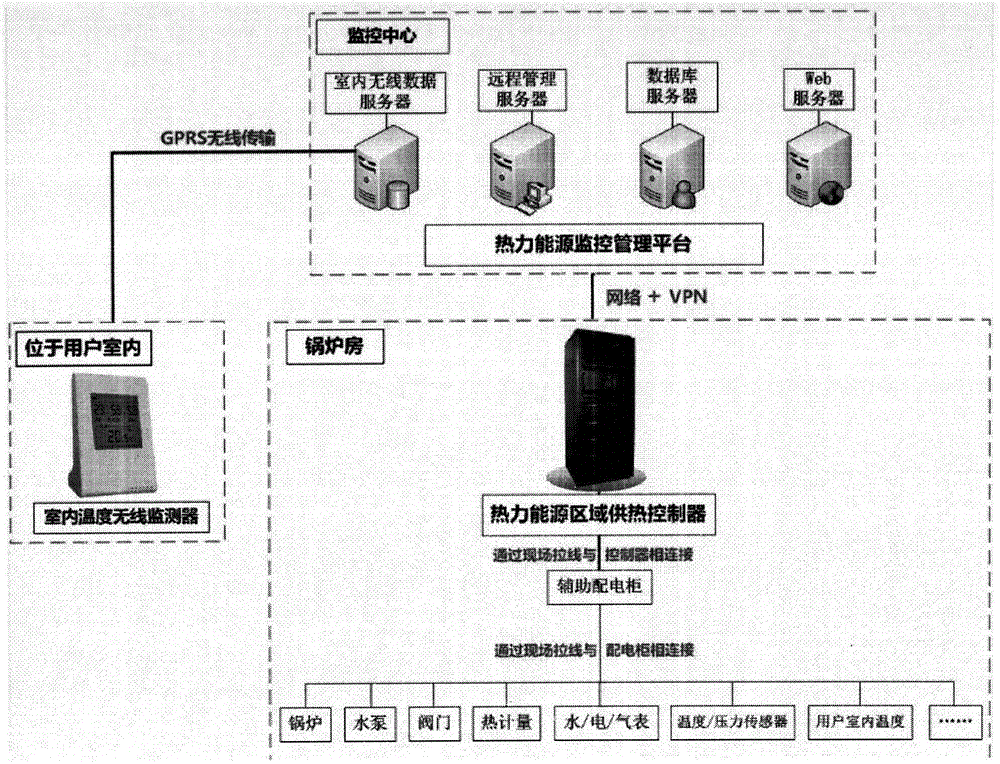 Heat energy area heating control system and method