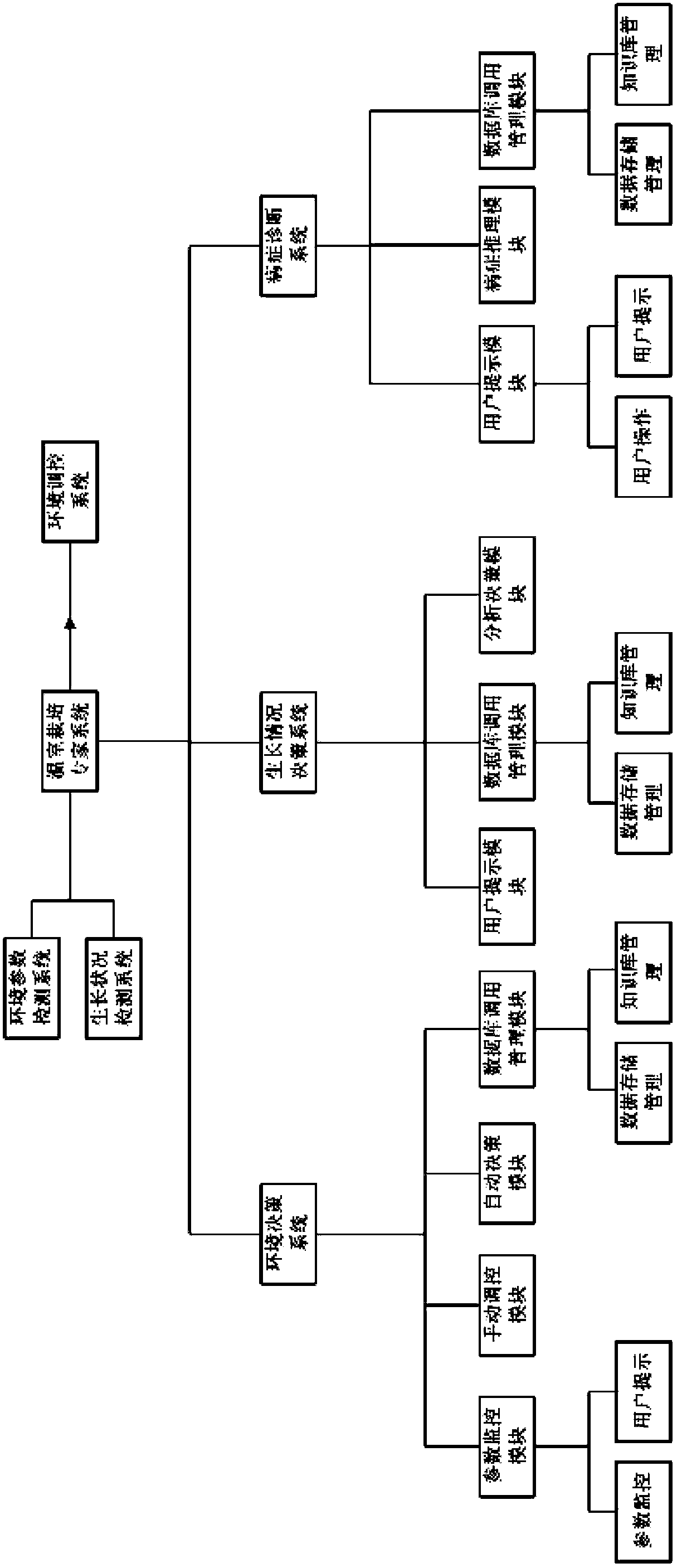 Crop greenhouse cultivation expert control system and crop disease diagnostic method