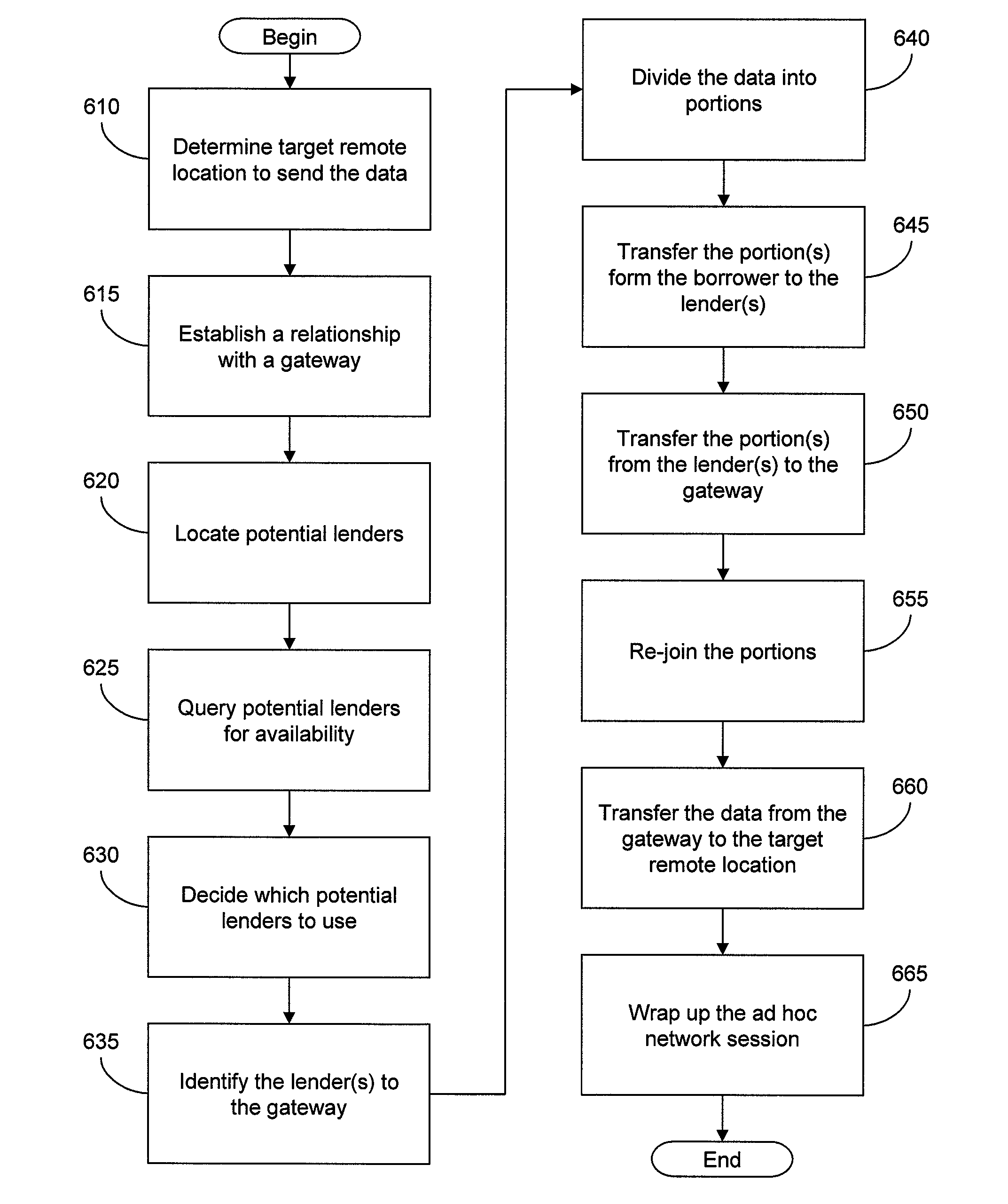 Systems and methods for establishing gateway bandwidth sharing ad-hoc networks