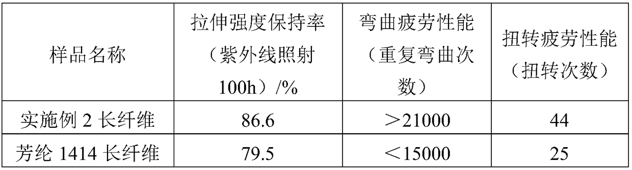 Preparation method of aromatic amides