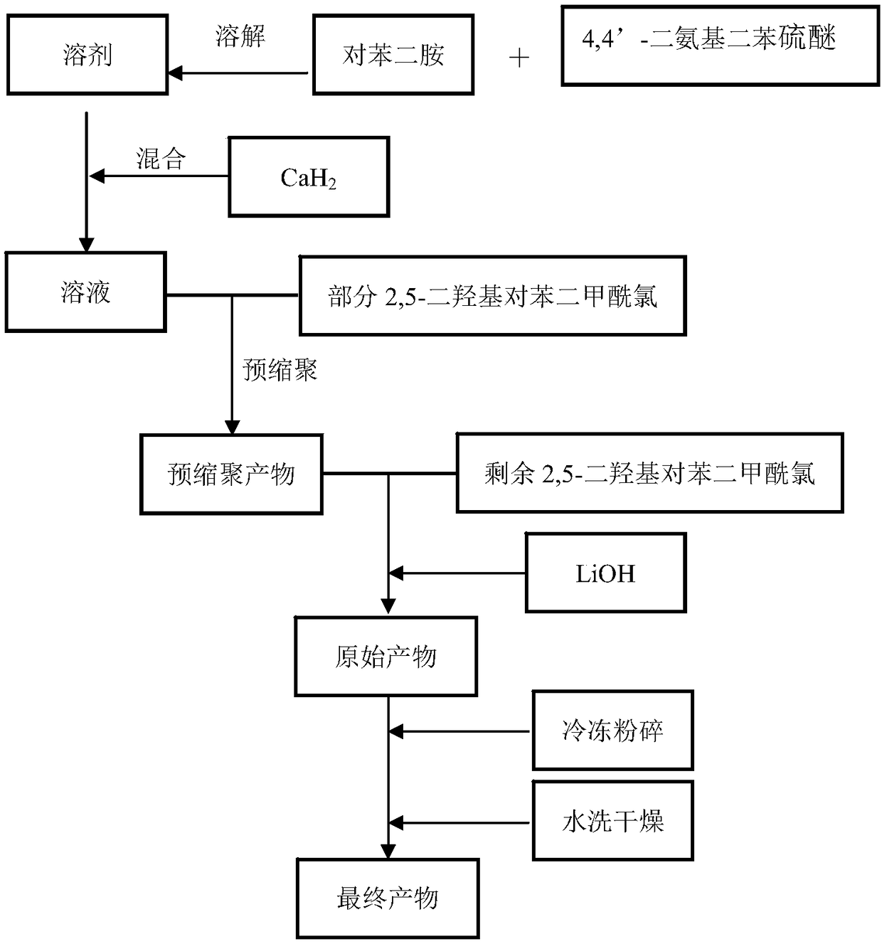 Preparation method of aromatic amides