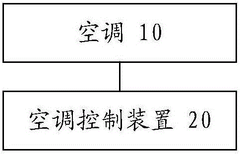 Air conditioner control method and device and air conditioner system