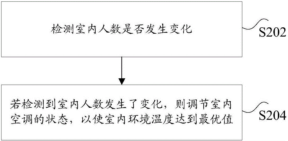 Air conditioner control method and device and air conditioner system