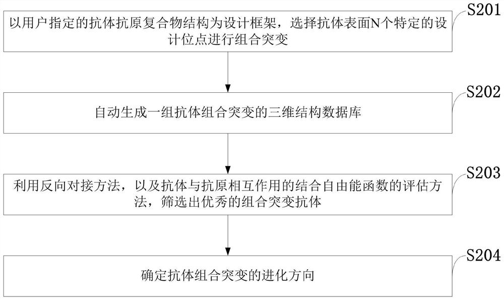 Computer antibody combinatorial mutation evolution system and method, information data processing terminal