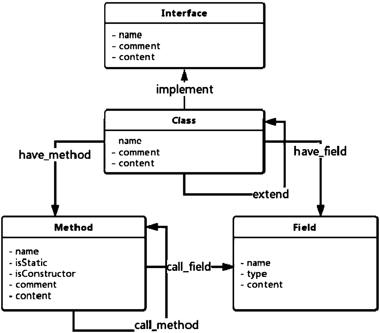 Software project knowledge graph automatic construction method and system