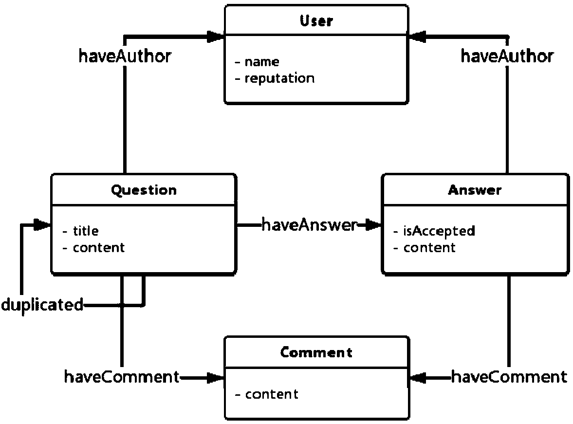 Software project knowledge graph automatic construction method and system