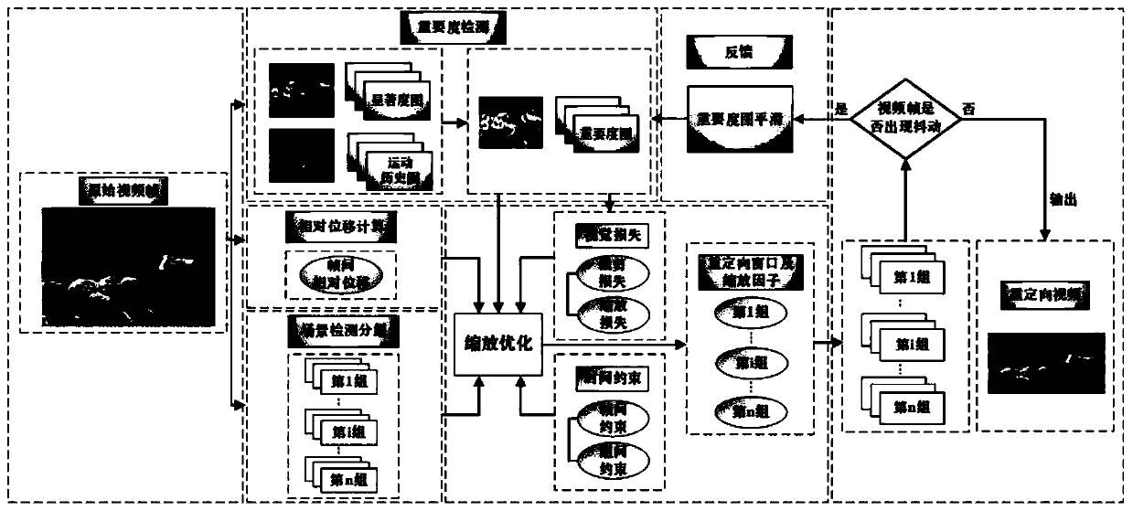 Intelligent cropping video redirection method based on relative displacement constraint