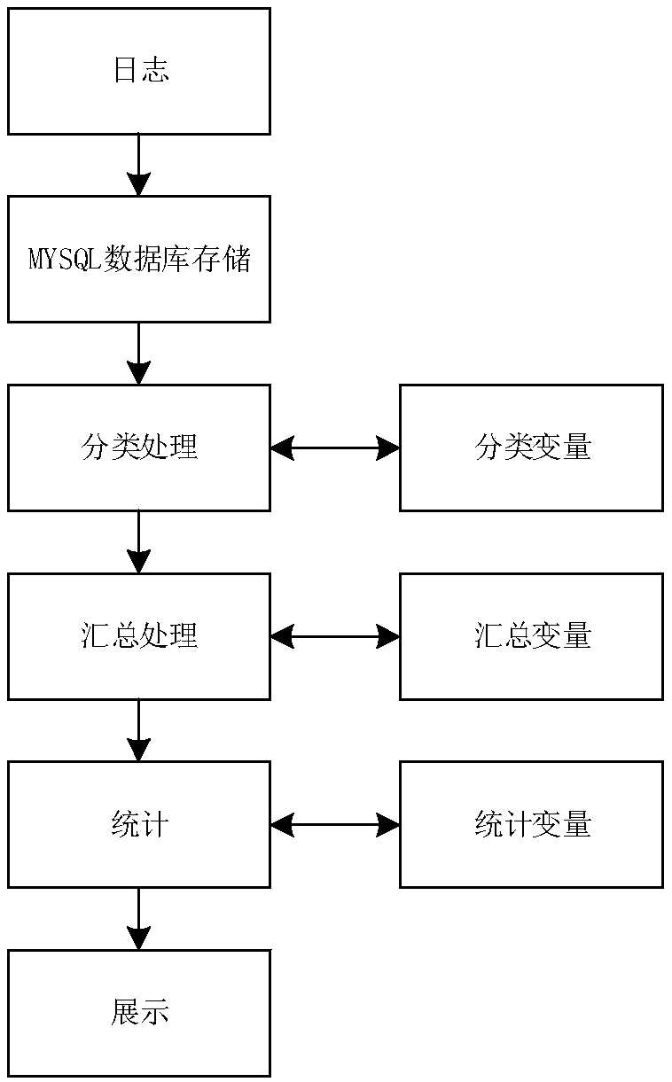 Method for displaying Linux server log analysis results