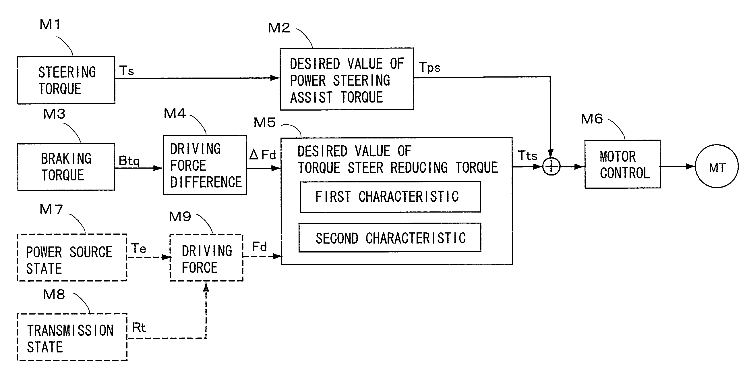 Steering Control Apparatus for a Vehicle