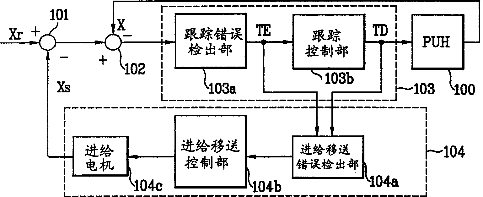 Controlling method and apparatus for feeding motor transfer of optical record player