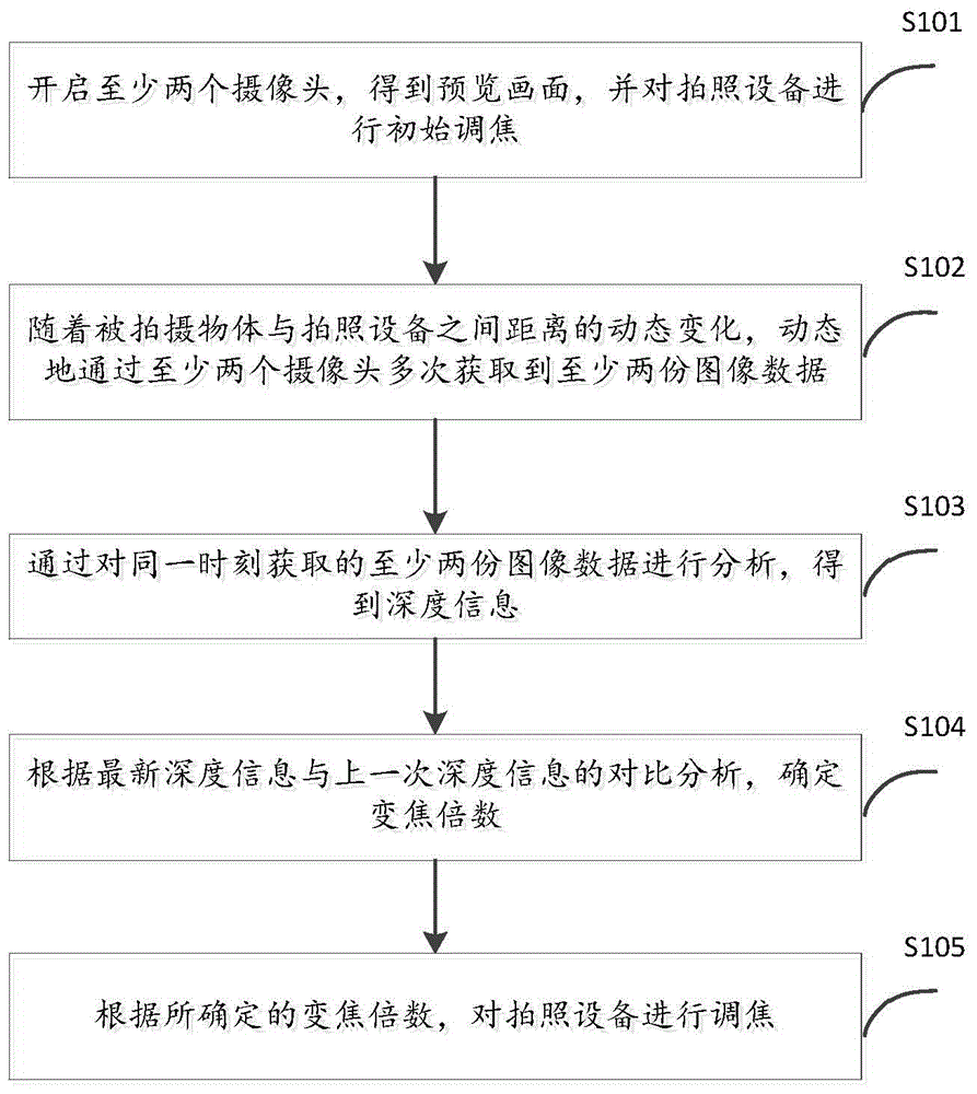 Dynamic zoom method, device and intelligent device