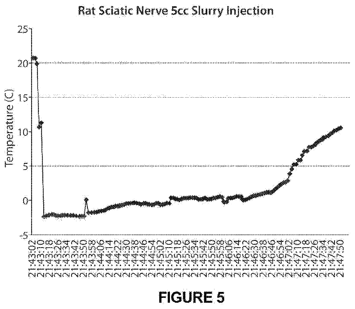 Compositions and methods for treatment of neurological disorders